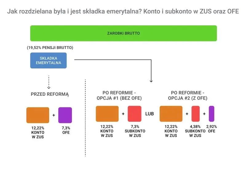 Ile naprawdę kosztuje składka emerytalna pracownika? Sprawdź, ile tracisz co miesiąc