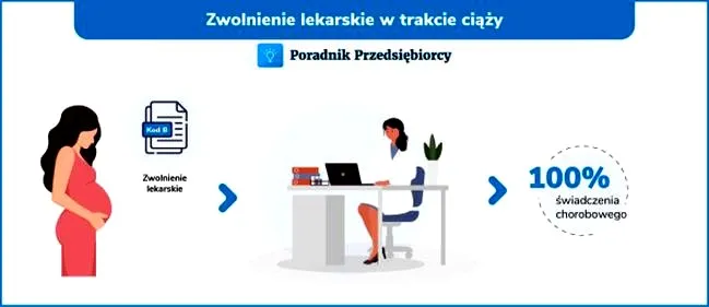 Ile wynosi wynagrodzenie na L4 w ciąży? Sprawdź, co warto wiedzieć!