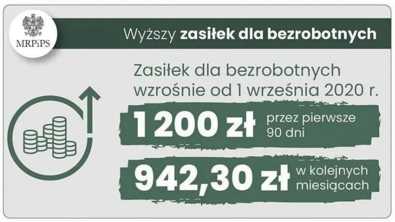 Ile wynosi zasiłek dla bezrobotnych? Kwoty i warunki wypłaty w 2026 roku