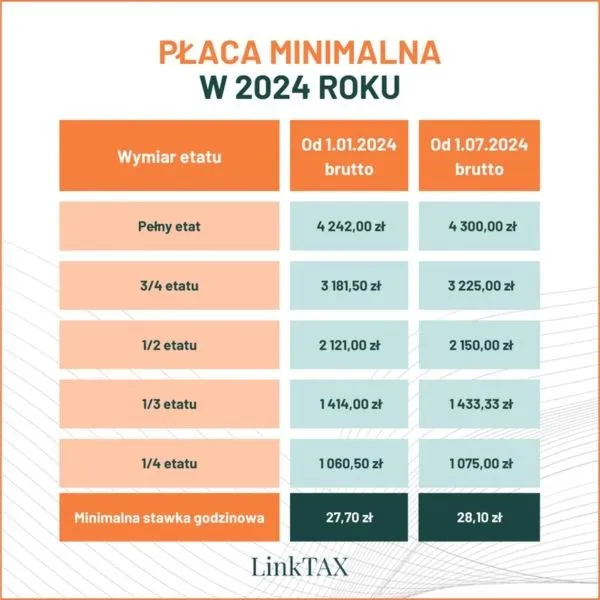 Jak obliczyć wynagrodzenie za niepełny miesiąc na 1/2 etatu? Praktyczny przewodnik