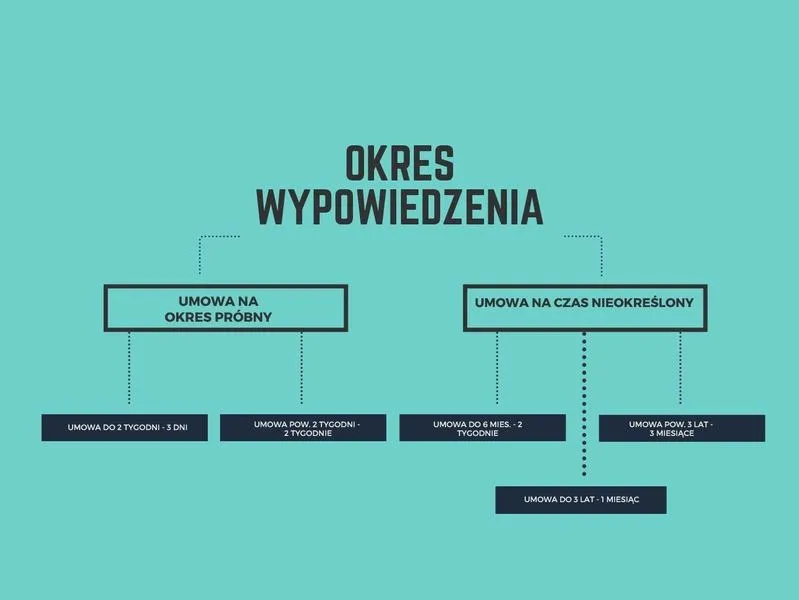 Jak poprawnie obliczyć dwutygodniowy okres wypowiedzenia umowy o pracę