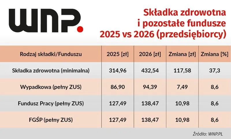 Jaki ZUS za pracownika 2026: ile płaci pracodawca i pracownik