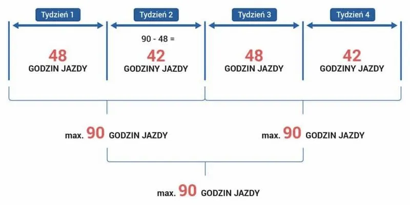 Kiedy kierowcy przysługują nadgodziny? Zasady rozliczania czasu pracy