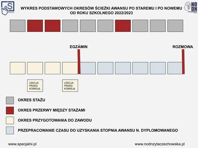 Awans zawodowy nauczycieli