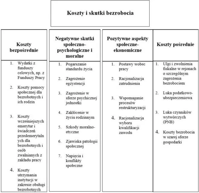 Bezrobocie i jego skutki