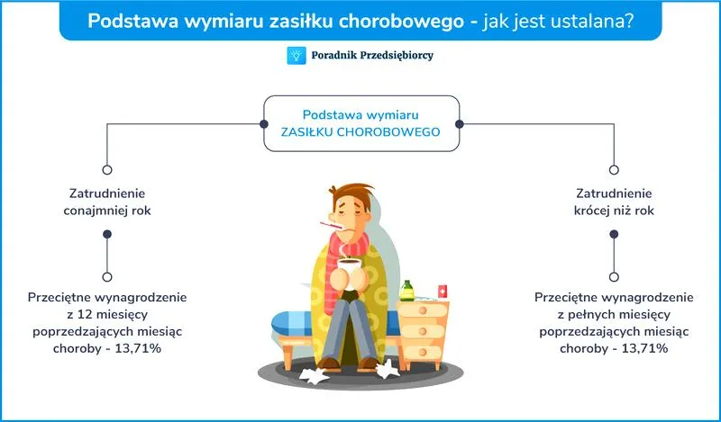 Błędy w obliczaniu zasiłku