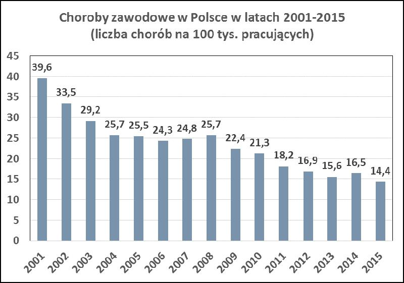 Choroby zawodowe