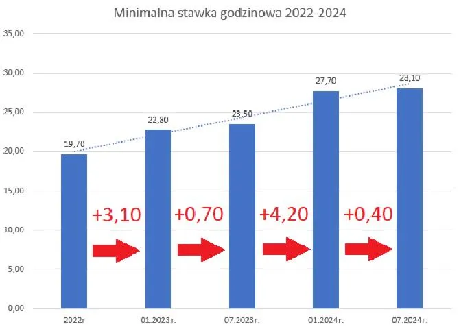 Dane do ustalania płacy