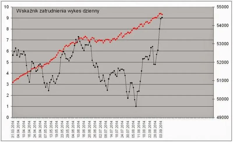 Dokładne dane w zatrudnieniu