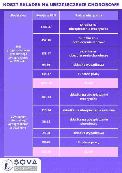 Dokumenty do zasiłku chorobowego