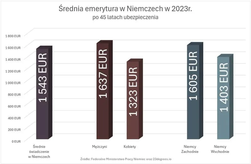 Emerytura za rok pracy