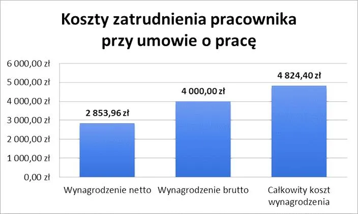 Formy zatrudnienia