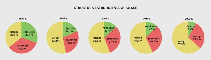 Gospodarka i bezrobocie