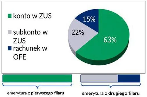 Korzyści obniżenia składek