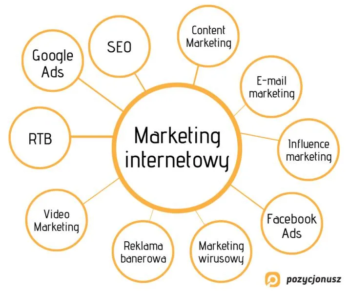 Korzyści z marketingu cyfrowego