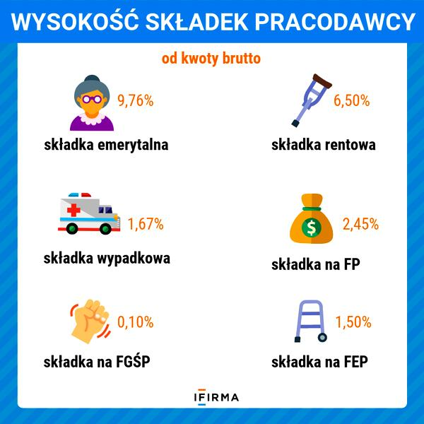 Koszt zatrudnienia pracownika