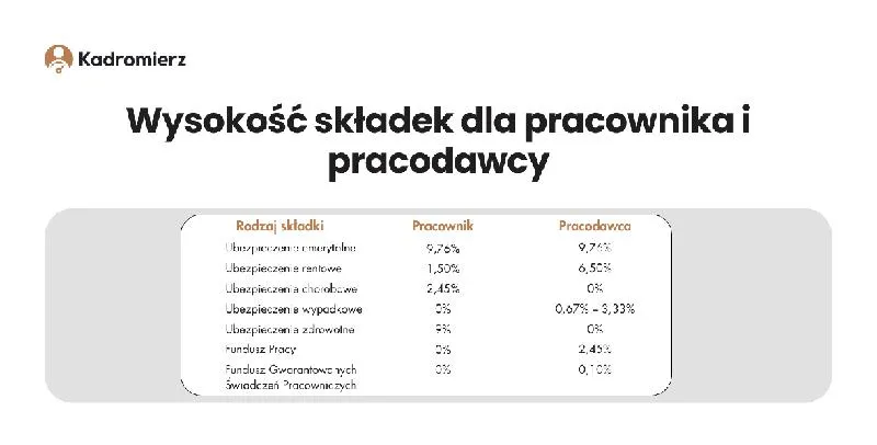 Koszty zatrudnienia