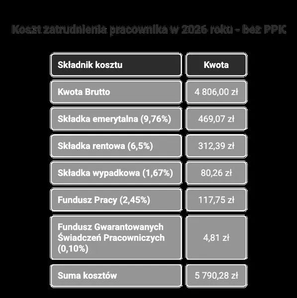 Koszty zatrudnienia pracownika