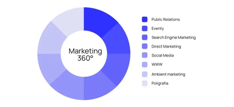 Marketing 360