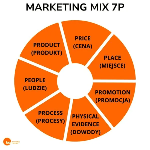 Marketing w biznesie