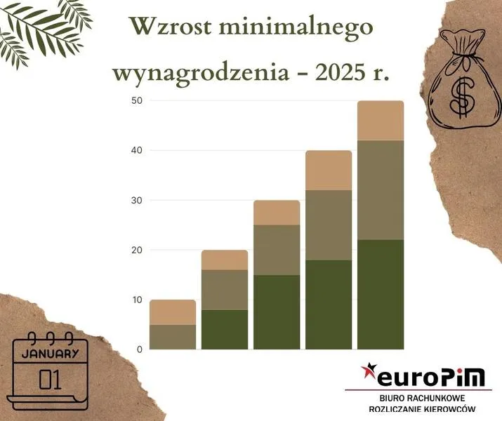 Minimalne wynagrodzenie