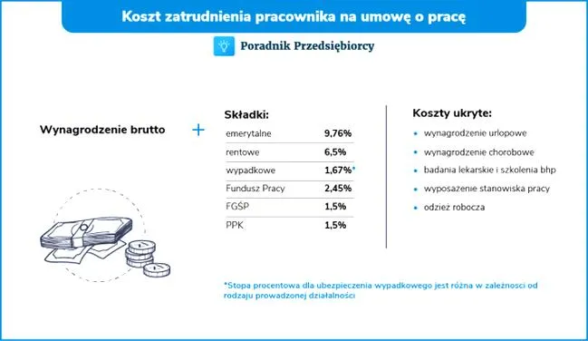 Obniżenie kosztów zatrudnienia