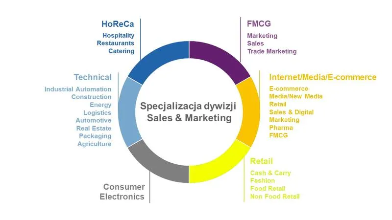 Obowiązki marketingu cyfrowego
