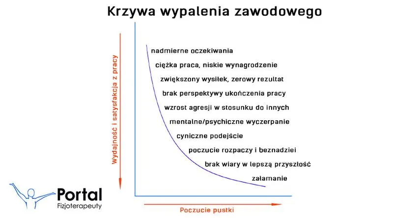 Ocena wypalenia zawodowego