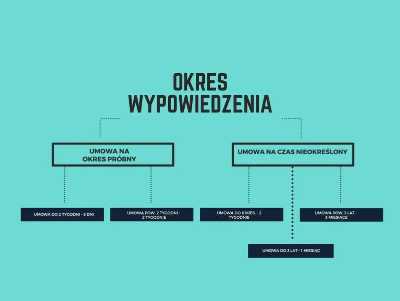 Okres wypowiedzenia umowy