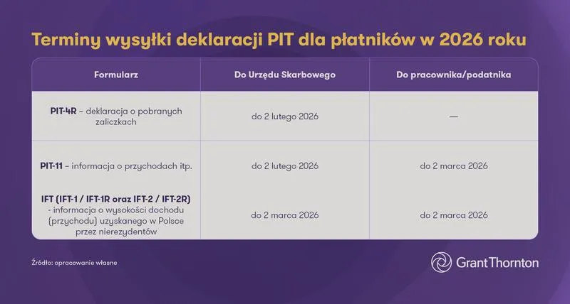PIT-11 a terminy