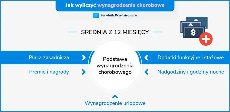 Podstawa wynagrodzenia chorobowego