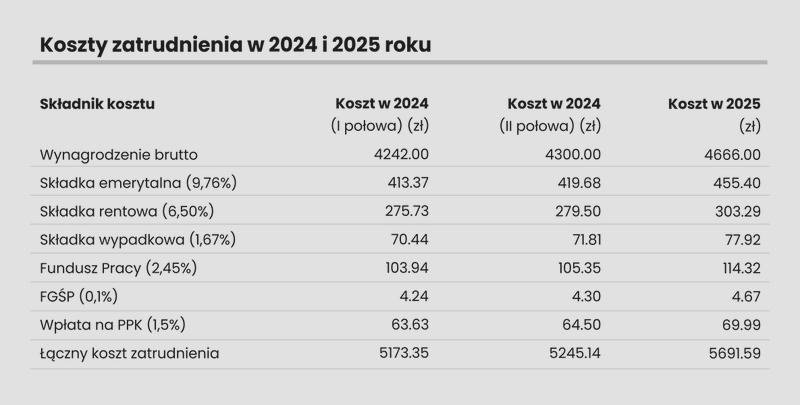Porównanie kosztów zatrudnienia