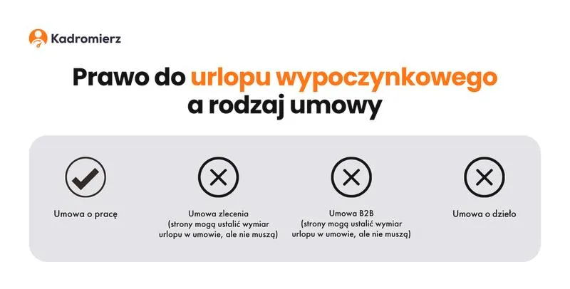 Prawo do urlopu