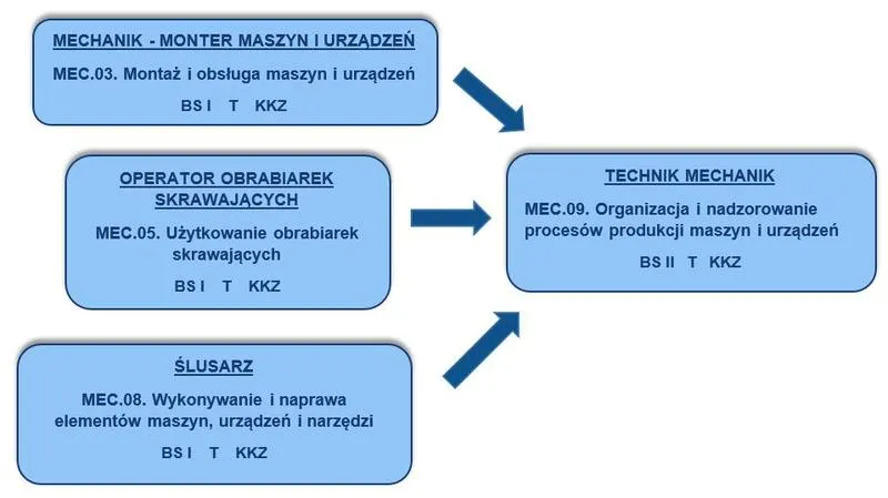 Prezentacja umiejętności