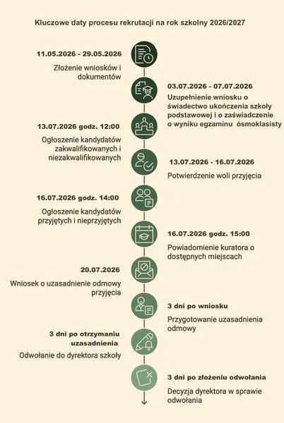 Proces rekrutacji uzupełniającej