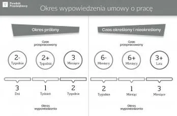 Przepisy dotyczące wypowiedzenia