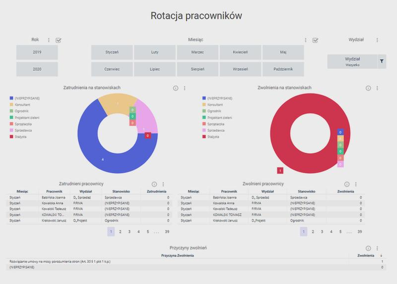 Rotacja pracowników
