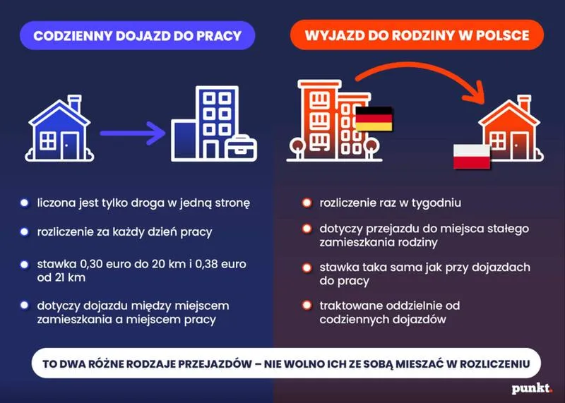 Rozliczenie dojazdów do pracy