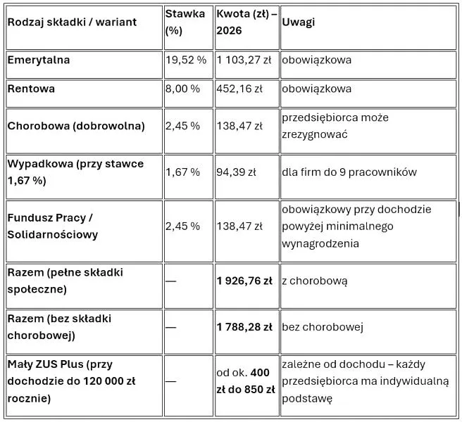 Składki ZUS 2026