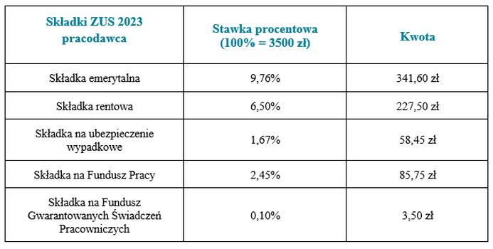 Składki ZUS pracownika