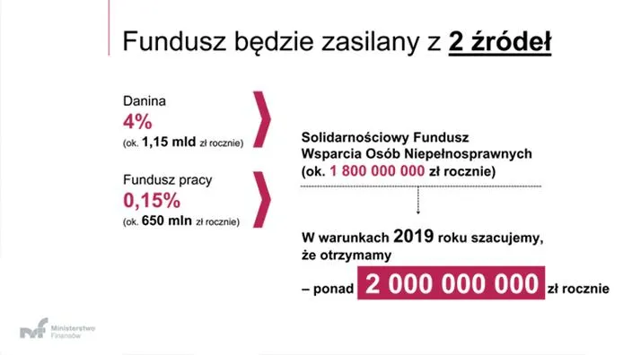 Składki na fundusz pracy