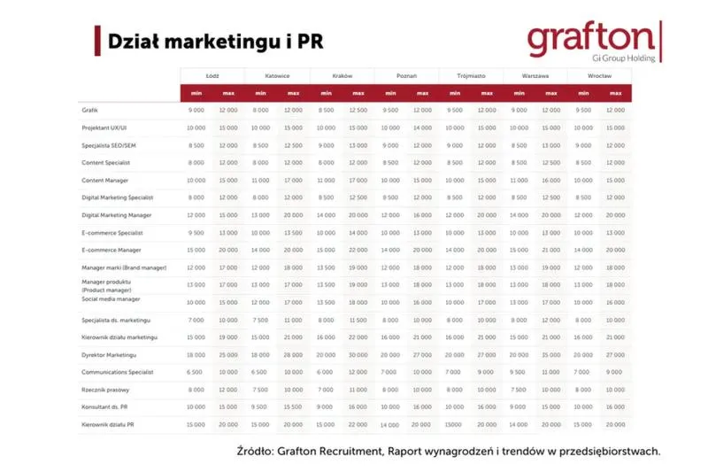 Specjalizacje w marketingu
