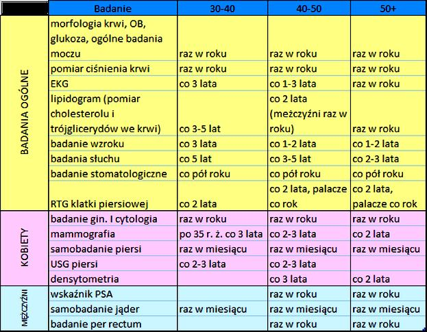 Terminy badań lekarskich