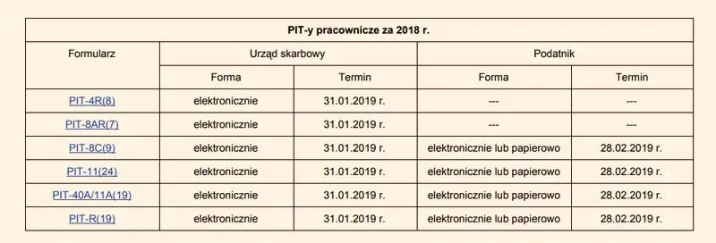 Terminy przekazania PIT-a