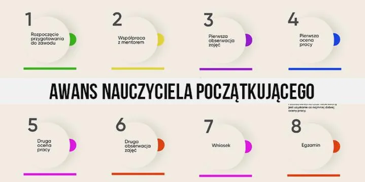 Terminy składania wniosków