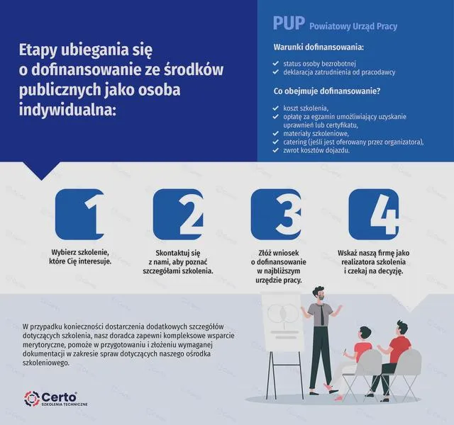 Ubieganie się o dofinansowanie
