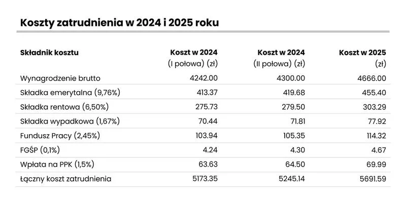Ukryte koszty zatrudnienia