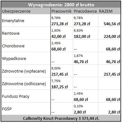 Ukryte wydatki w zatrudnieniu