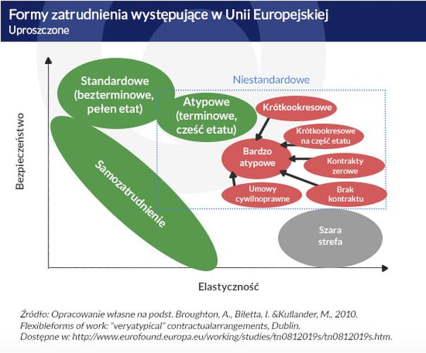 Umowa o pracę i umowy cywilnoprawne