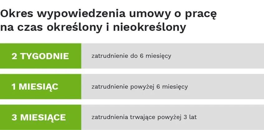 Ustalanie okresu wypowiedzenia